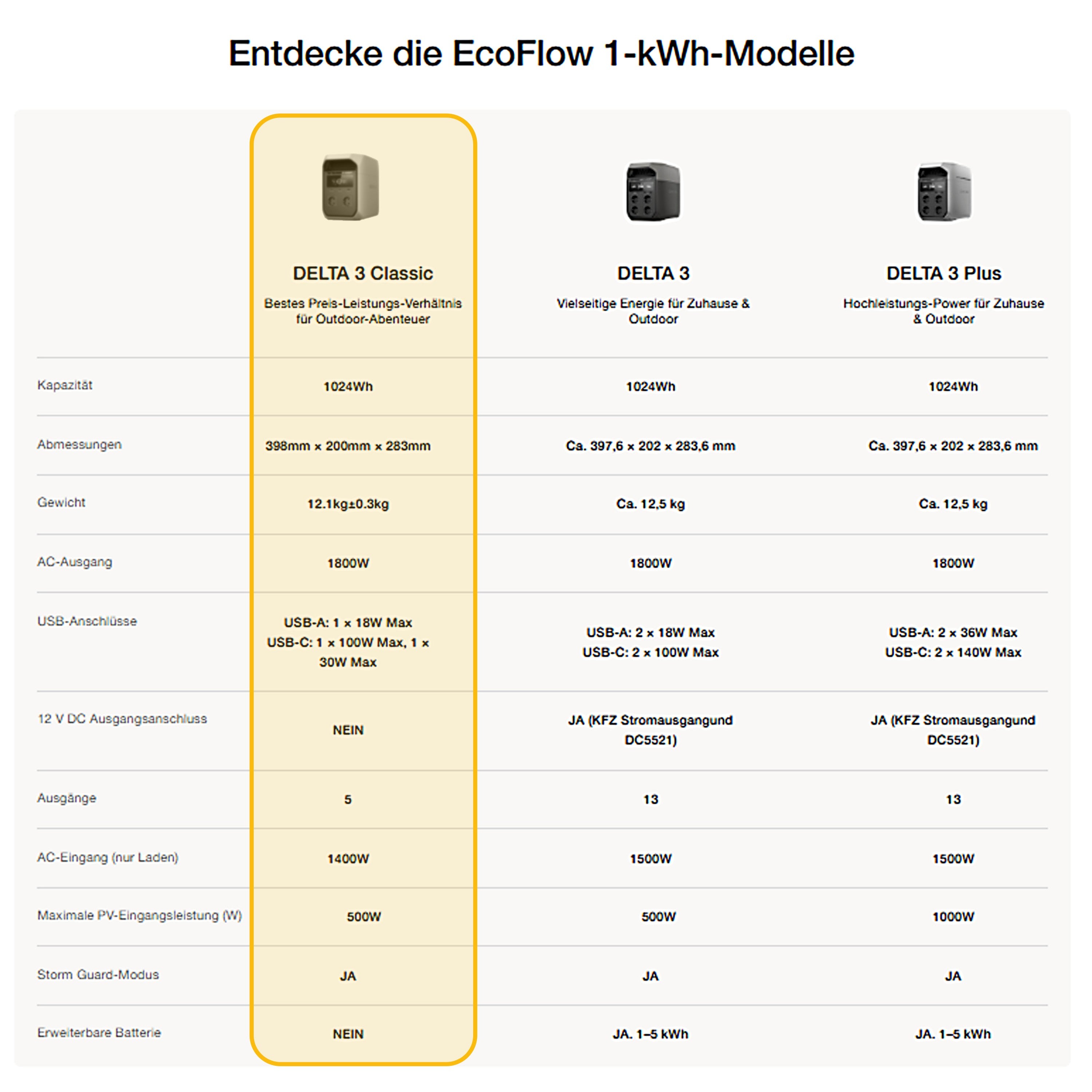 EcoFlow DELTA 3 Classic Power Station